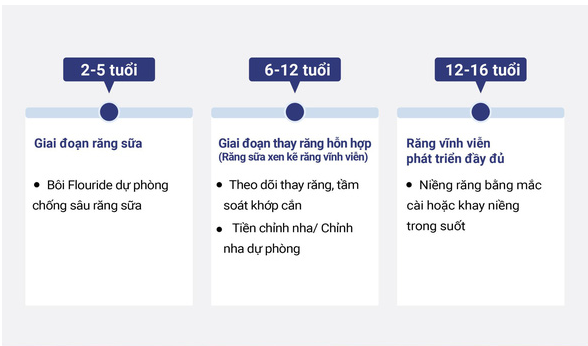 Độ tuổi vàng để Niềng răng?